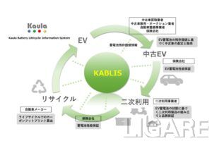 バッテリー循環型経済プラットフォーム「KABLIS（カブリス）」イメージ　提供：カウラ株式会社