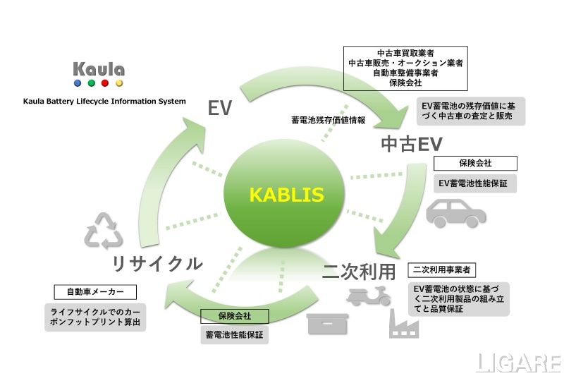 バッテリー循環型経済プラットフォーム「KABLIS(カブリス)」イメージ 提供:カウラ株式会社