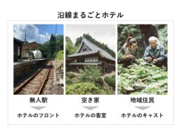 図 沿線まるごとホテルの事業イメージ