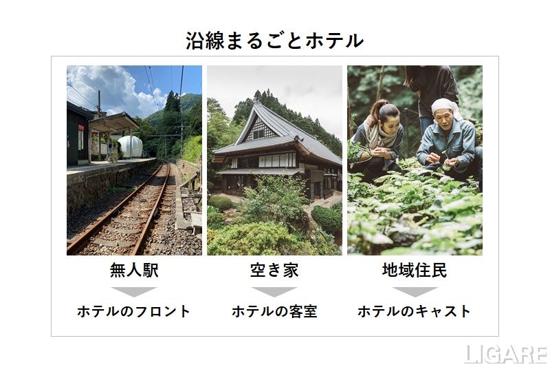 図 沿線まるごとホテルの事業イメージ
