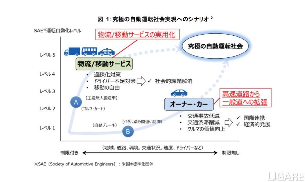 官民ITS構想・ロードマップ2019「究極の自動運転社会の実現へのシナリオ」