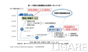官民ITS構想・ロードマップ2019「究極の自動運転社会の実現へのシナリオ」