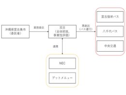 事業スキームならびに取り組み体制