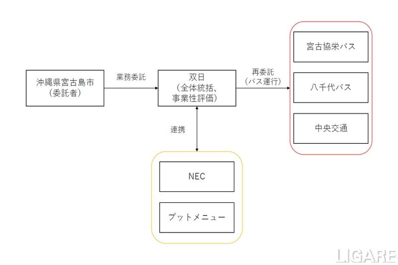 事業スキームならびに取り組み体制