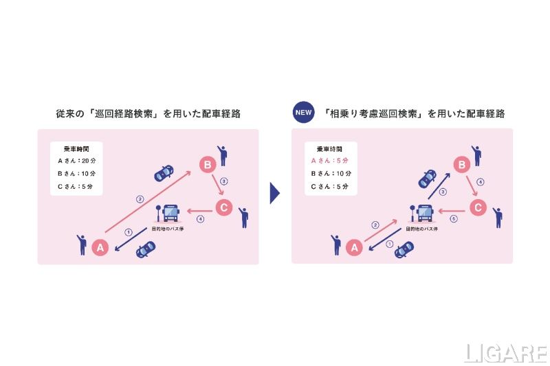 「相乗り考慮巡回検索API」の配車イメージ