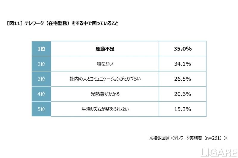 テレワークで困っていること