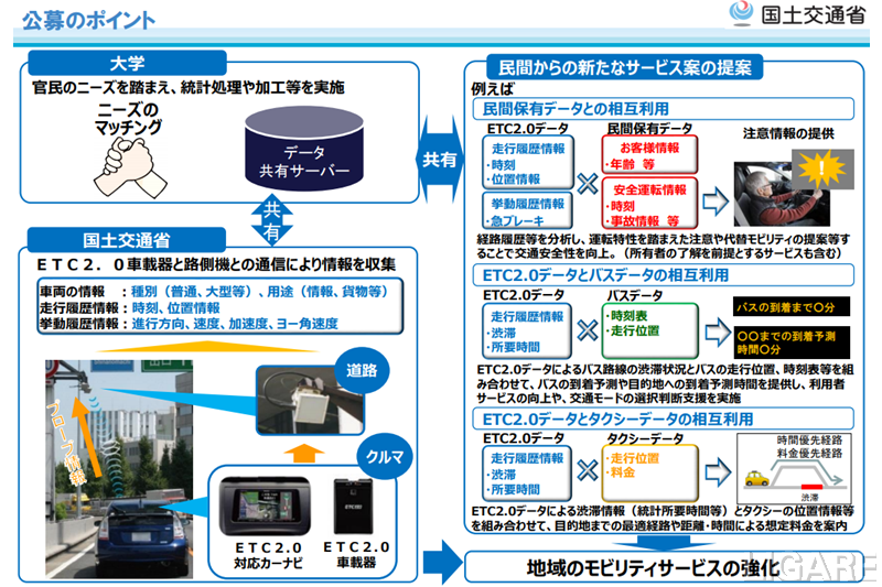 国交省 Etc2 0データと民間企業保有データを活用する新たなサービスを募集 地域モビリティサービスの強化図る Ligare リガーレ 人 まち モビリティ