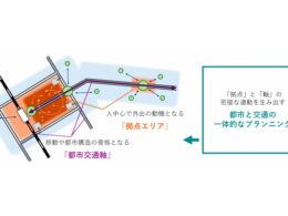 「拠点エリア」と「都市交通軸」を一体強化