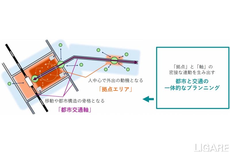 「拠点エリア」と「都市交通軸」を一体強化