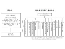 移行後のグループ体制