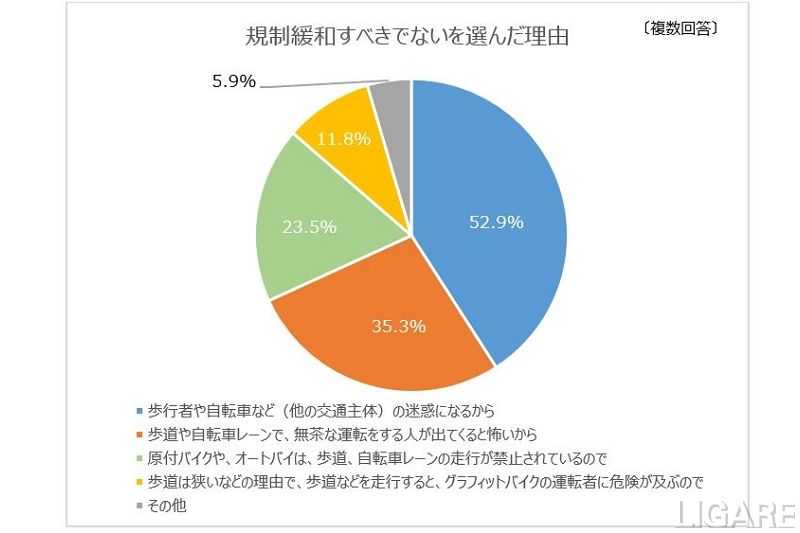 規制緩和すべきではない理由