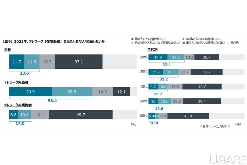 2021年のテレワーク希望