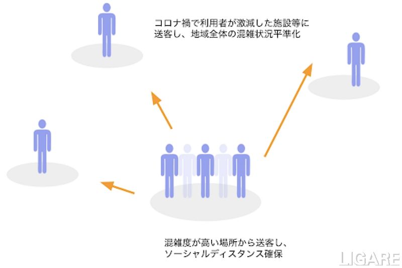 「混雑緩和」機能イメージ