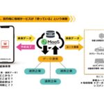 実証実験のイメージ図 経路検索の後にモビリティが「待っている」