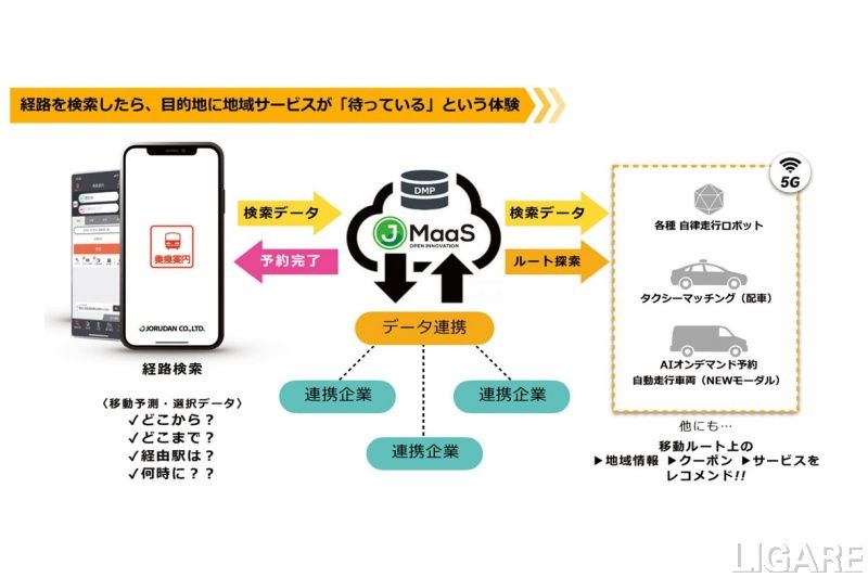 実証実験のイメージ図 経路検索の後にモビリティが「待っている」