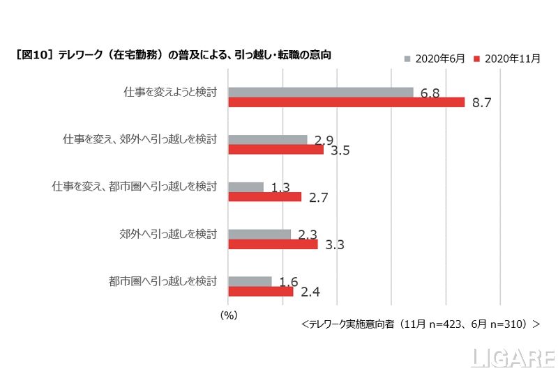 引っ越し・転職の意向