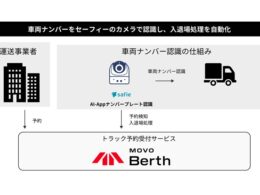 Hacobu、セーフィーと物流DXで連携　AIカメラとトラック予約システムを接続し、MonotaROで実証実験