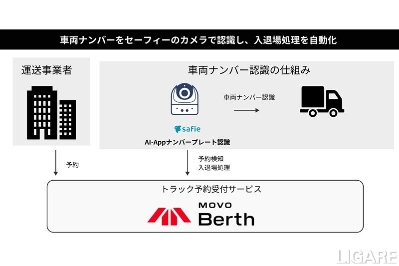 Hacobu、セーフィーと物流DXで連携 AIカメラとトラック予約システムを接続し、MonotaROで実証実験