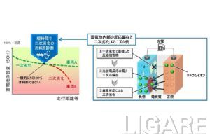 大阪ガスとKRI、EV電池の「二次劣化」診断技術を開発　中古EV市場の活性化へ