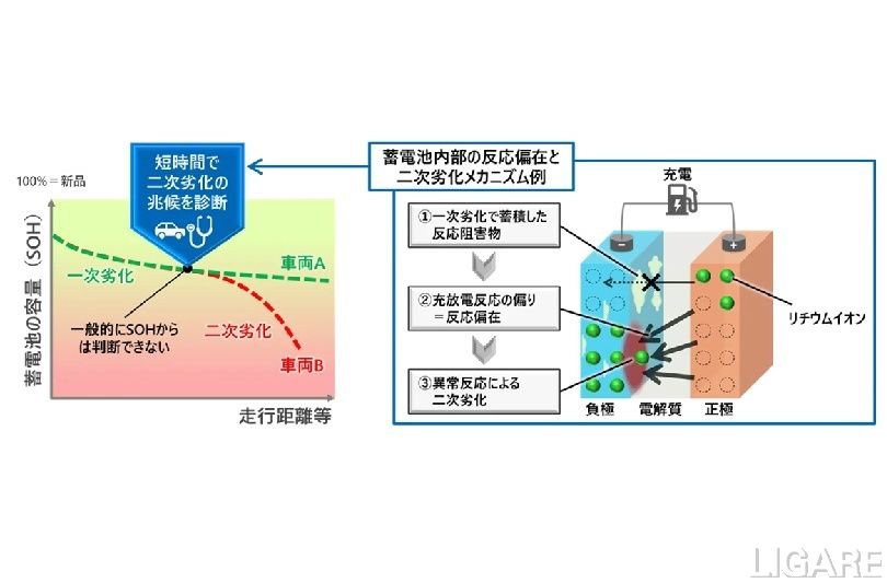大阪ガスとKRI、EV電池の「二次劣化」診断技術を開発 中古EV市場の活性化へ