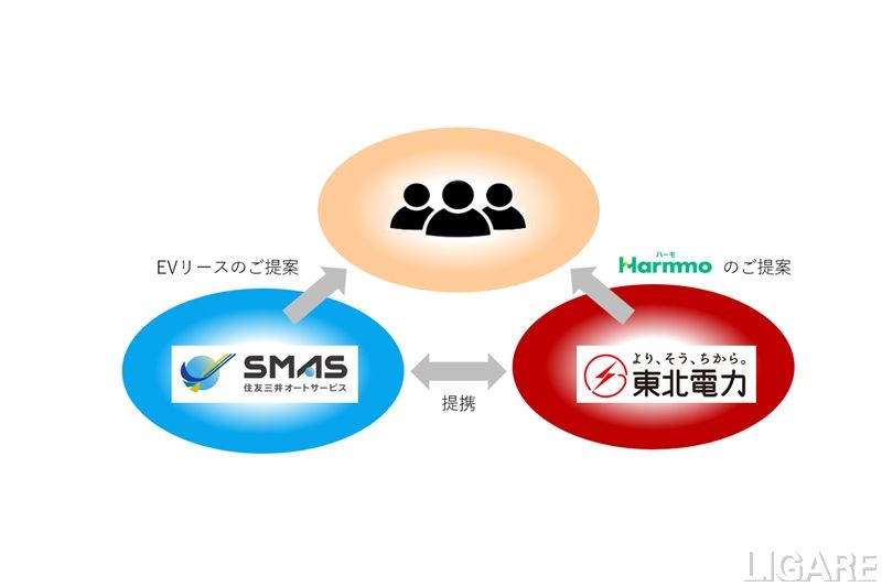 住友三井オートサービスと東北電力が提携 EV導入ワンストップ支援「Harmmo」で協業
