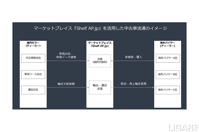 中古車流通のイメージ