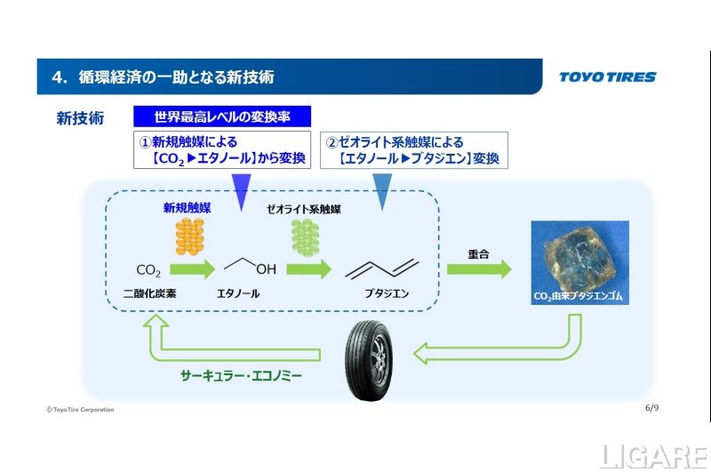 二酸化炭素そのものを原料としてカーボンニュートラルにつなげる(TOYO TIRE提供)