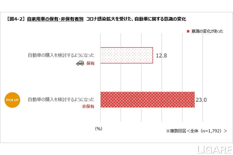 意識変化(保有・非保有者別)