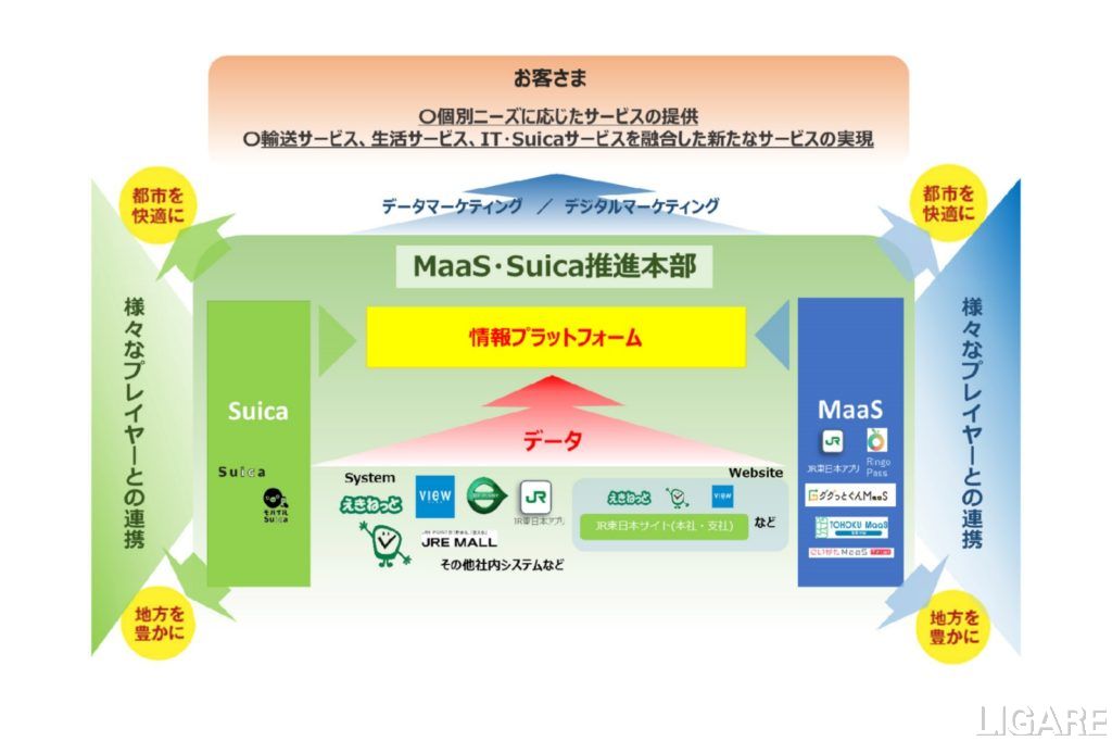 「MaaS・Suica推進本部」の役割と、データマーケティングのイメージ