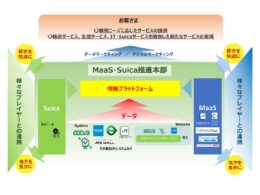 「MaaS・Suica推進本部」の役割と、データマーケティングのイメージ
