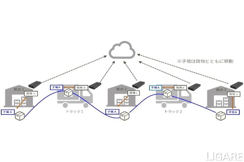 保冷ボックスや 配送用カートの温湿度管理