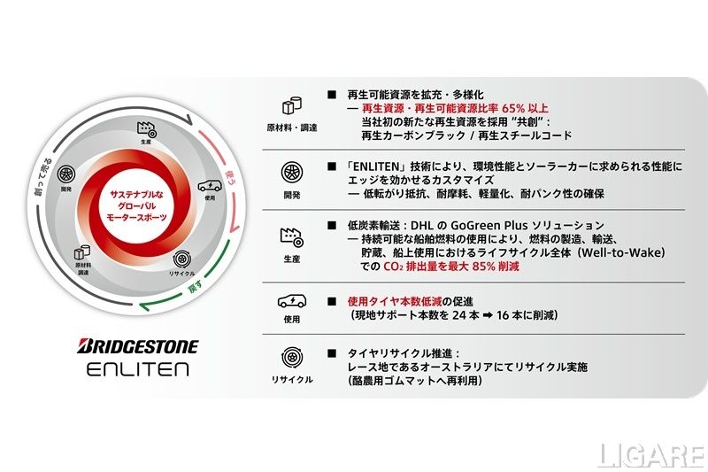 ブリヂストン、再生材比率65%超のソーラーカー用タイヤを開発 世界最高峰レースで性能実証
