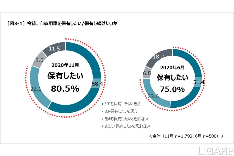 自家用車保有意識調査
