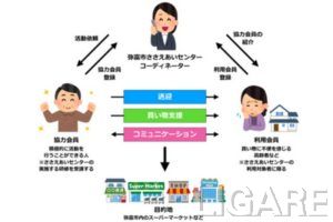 「ささえあいセンター買い物支援サービス」のイメージ図