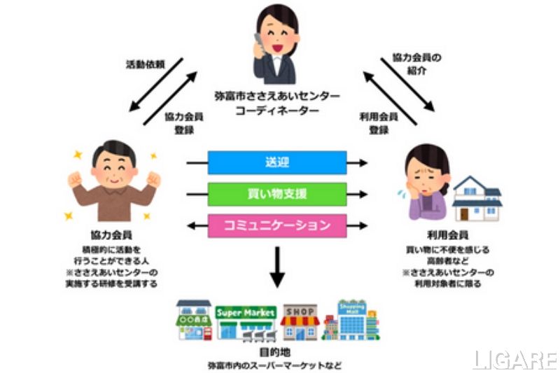 「ささえあいセンター買い物支援サービス」のイメージ図