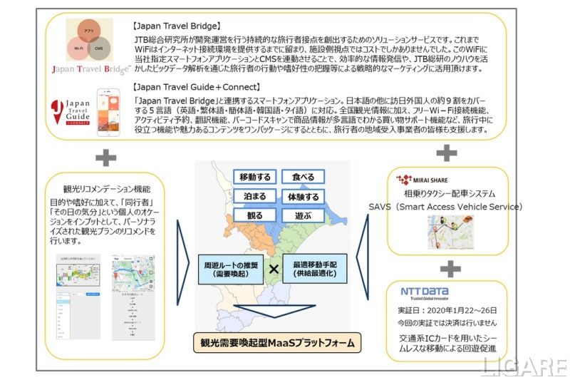 「観光需要喚起型MaaS」(JTB総研プレスリリースより)
