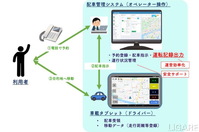 デマンド交通サービスの構成図