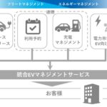 大阪ガスと住友三井オートサービス、EVの運用最適化とバッテリー劣化診断で協業を開始