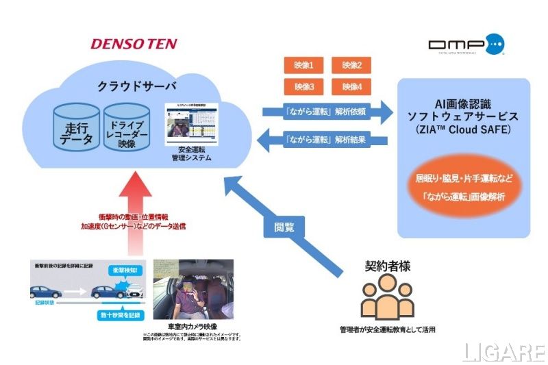 「ながら運転」をAI画像解析するサービスの提供イメージ
