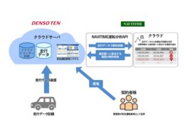 道路交通法遵守を可視化するサービス提供イメージ(全体)