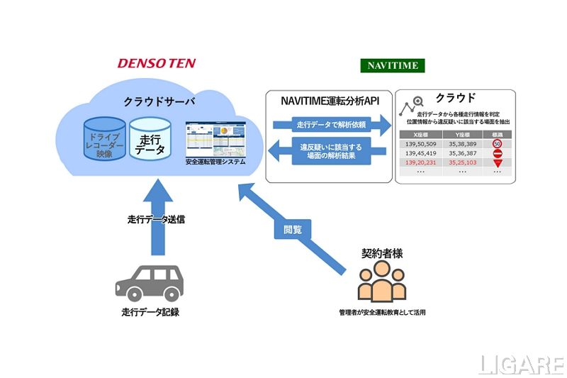 道路交通法遵守を可視化するサービス提供イメージ(全体)