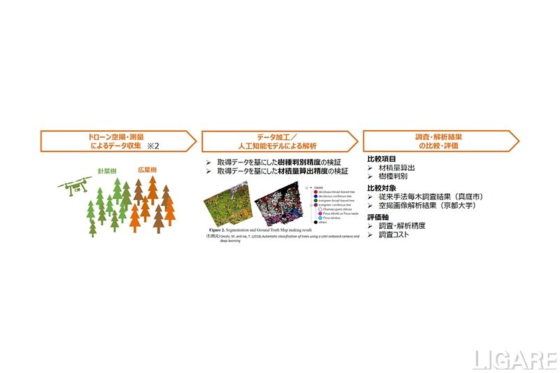 実証実験フロー