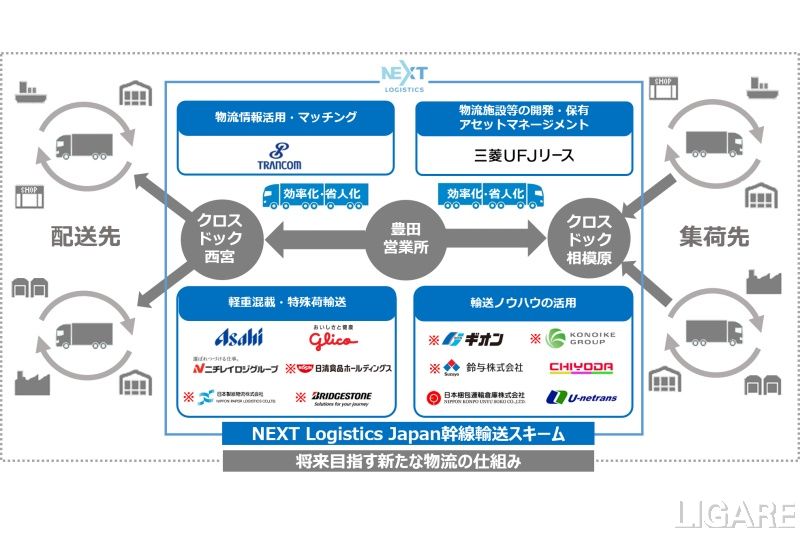 幹線輸送スキームの実用化に向けた取り組み