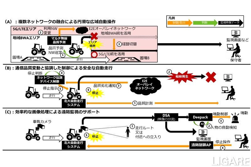 自動走行と停止の仕組み