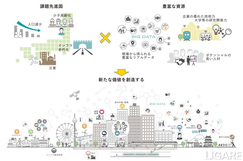 スマートシティ官民連携プラットフォームのイメージイラスト