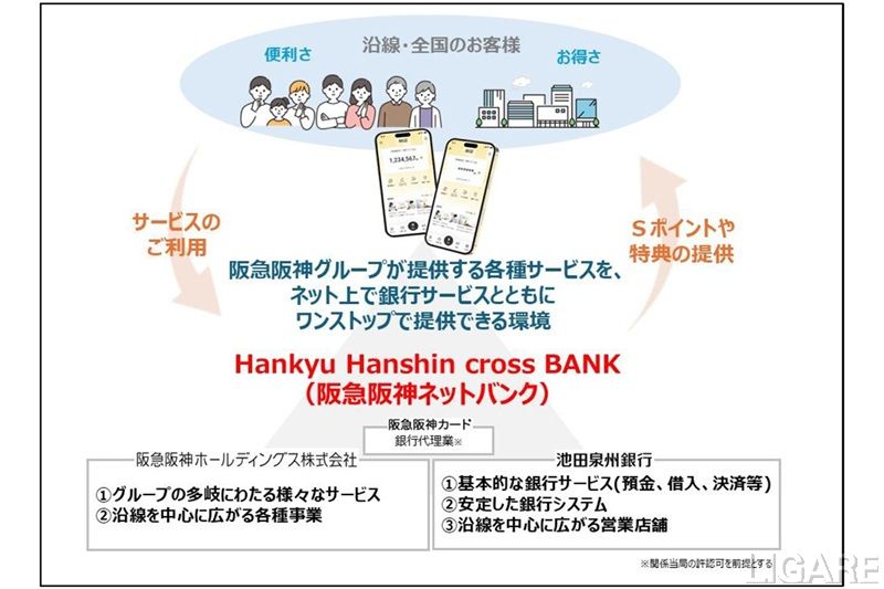 阪急阪神HD、西日本の鉄道事業者初となるネット銀行サービスを2027年に開始へ