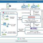ホンダら4社、個人所有EVを活用したV2G実証を開始　複数台制御で電力市場取引へ