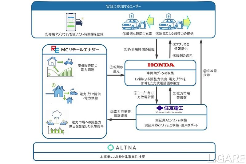ホンダら4社、個人所有EVを活用したV2G実証を開始 複数台制御で電力市場取引へ