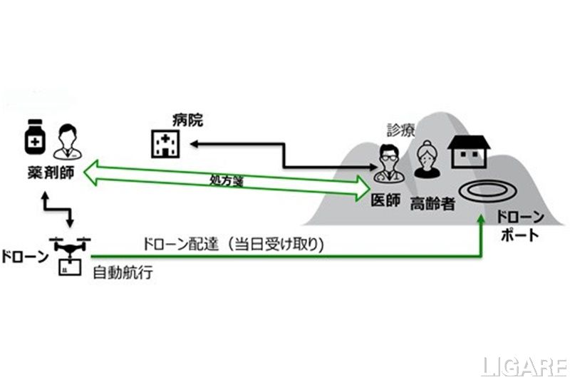 想定していなかった症例でも必要な医薬品をすぐに提供(導入後イメージ)