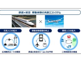西日本旅客鉄道株式会社(JR西日本))と日本航空株式会社(JAL)は、2026年4月30日、「西日本エリアの社会課題解決に向けた連携強化」に関する協定を締結した。鉄道と航空の共創による「移動体験の共創エコシステム」を構築し、関係・交流人口の拡大とサステナブルな地域経済の実現を目指す。